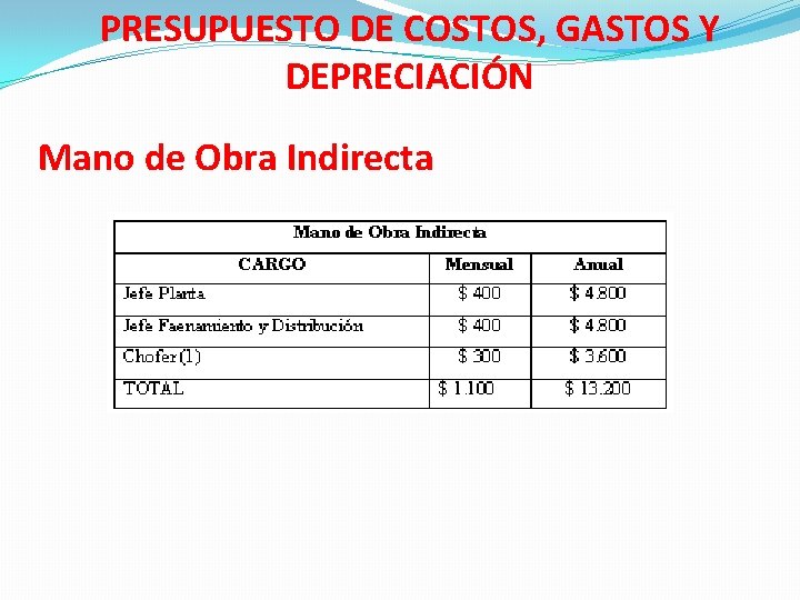 PRESUPUESTO DE COSTOS, GASTOS Y DEPRECIACIÓN Mano de Obra Indirecta 