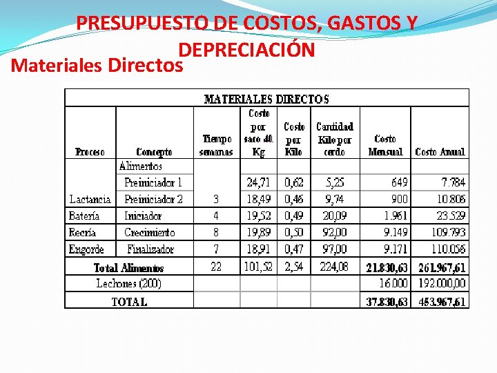 PRESUPUESTO DE COSTOS, GASTOS Y DEPRECIACIÓN Materiales Directos 