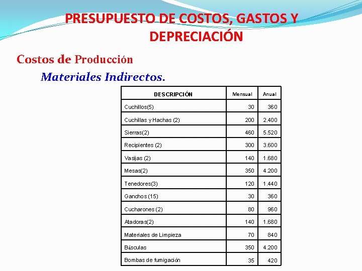 PRESUPUESTO DE COSTOS, GASTOS Y DEPRECIACIÓN Costos de Producción Materiales Indirectos. DESCRIPCIÓN Cuchillos(5) Mensual