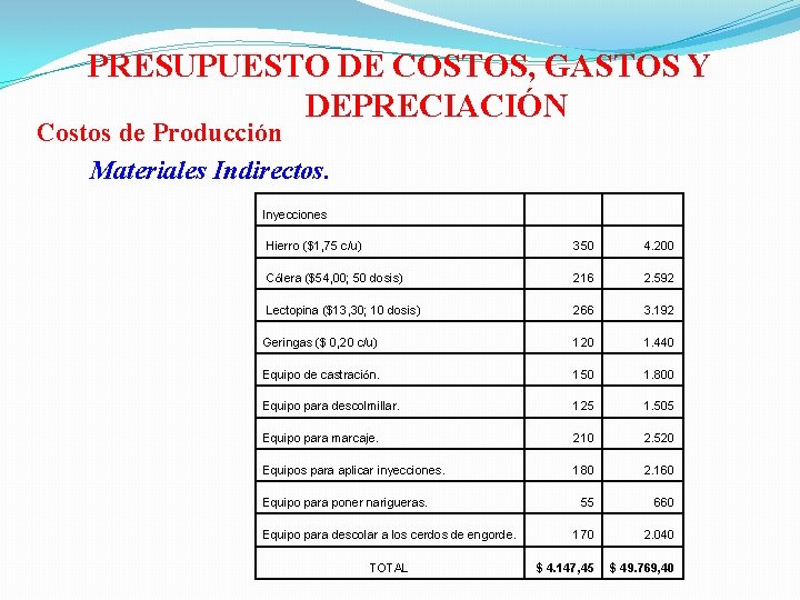 PRESUPUESTO DE COSTOS, GASTOS Y DEPRECIACIÓN Costos de Producción Materiales Indirectos. Inyecciones Hierro ($1,