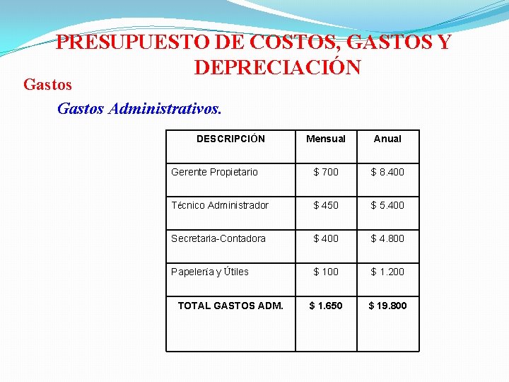 PRESUPUESTO DE COSTOS, GASTOS Y DEPRECIACIÓN Gastos Administrativos. DESCRIPCIÓN Mensual Anual Gerente Propietario $