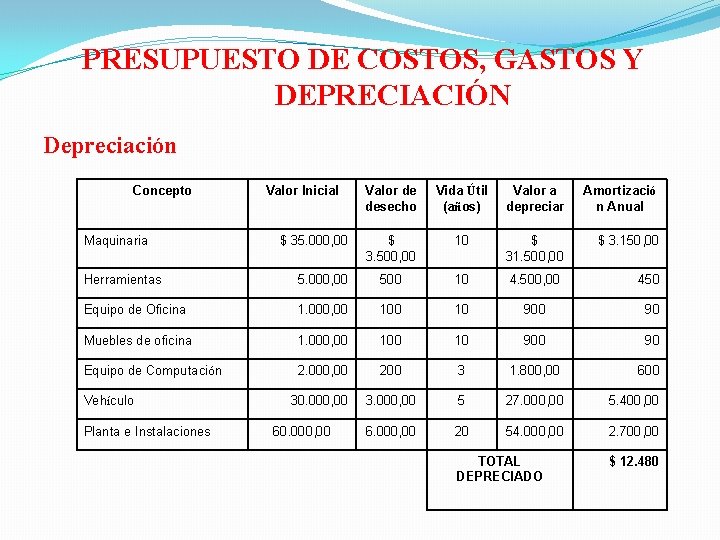  PRESUPUESTO DE COSTOS, GASTOS Y DEPRECIACIÓN Depreciación Concepto Maquinaria Valor Inicial $ 35.