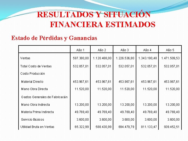 RESULTADOS Y SITUACIÓN FINANCIERA ESTIMADOS Estado de Pérdidas y Ganancias Año 1 Año 2