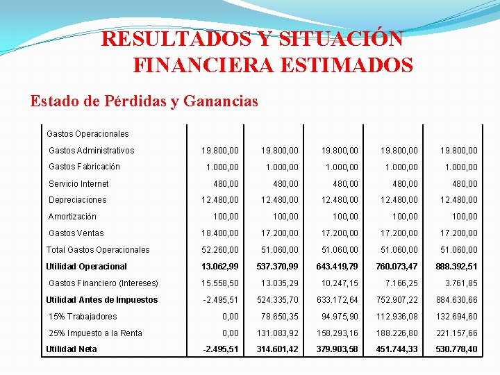  RESULTADOS Y SITUACIÓN FINANCIERA ESTIMADOS Estado de Pérdidas y Ganancias Gastos Operacionales Gastos