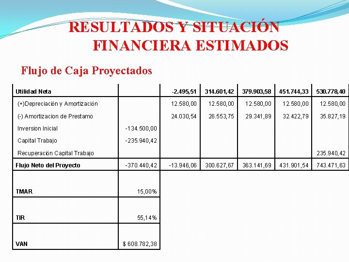 RESULTADOS Y SITUACIÓN FINANCIERA ESTIMADOS Flujo de Caja Proyectados Utilidad Neta -2. 495, 51