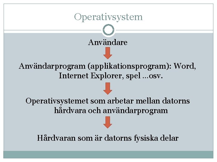 Operativsystem Användare Användarprogram (applikationsprogram): Word, Internet Explorer, spel …osv. Operativsystemet som arbetar mellan datorns