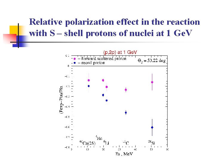 Relative polarization effect in the reaction with S – shell protons of nuclei at