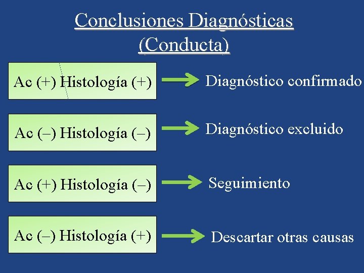 Conclusiones Diagnósticas (Conducta) Ac (+) Histología (+) Diagnóstico confirmado Ac (–) Histología (–) Diagnóstico