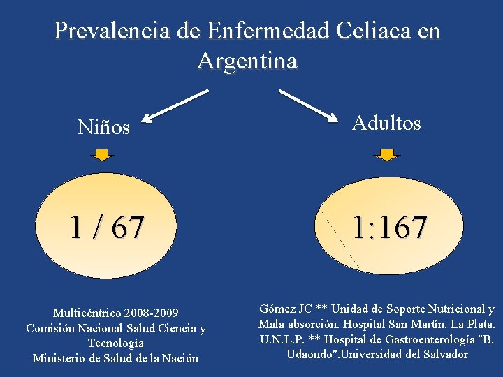 Prevalencia de Enfermedad Celiaca en Argentina Niños Adultos 1 / 67 1: 167 Multicéntrico