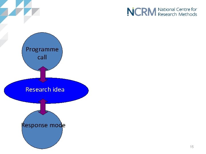 Programme call Research idea Response mode 15 