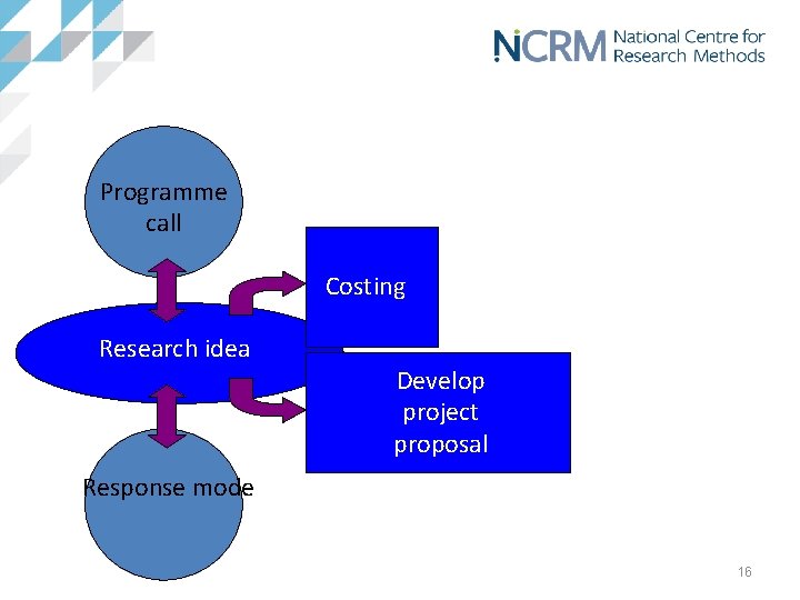 Programme call Costing Research idea Develop project proposal Response mode 16 