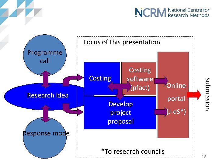 Focus of this presentation Programme call Research idea Develop project proposal Online portal (J-e.