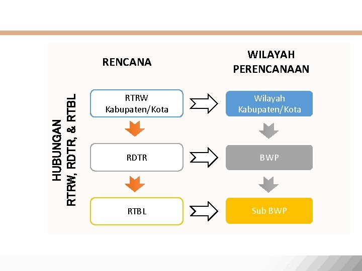 HUBUNGAN RTRW, RDTR, & RTBL RENCANA WILAYAH PERENCANAAN RTRW Kabupaten/Kota Wilayah Kabupaten/Kota RDTR BWP HUBUNGAN RTRW, RDTR, & RTBL RENCANA WILAYAH PERENCANAAN RTRW Kabupaten/Kota Wilayah Kabupaten/Kota RDTR BWP
