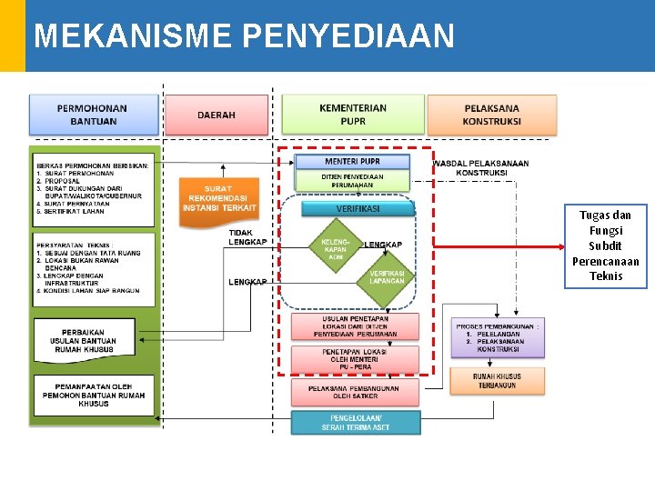 MEKANISME PENYEDIAAN Tugas dan Fungsi Subdit Perencanaan Teknis 