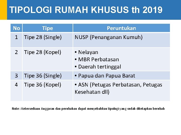 TIPOLOGI RUMAH KHUSUS th 2019 No Tipe 1 Tipe 28 (Single) 2 Tipe 28