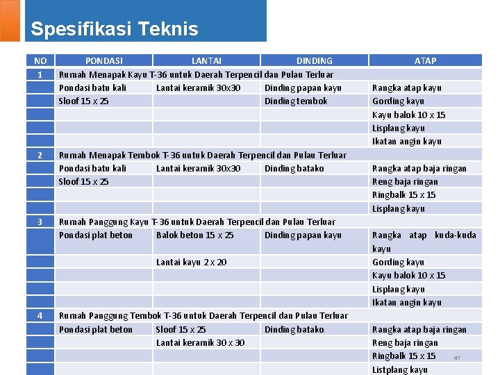 Spesifikasi Teknis NO 1 2 3 PONDASI LANTAI DINDING Rumah Menapak Kayu T-36 untuk