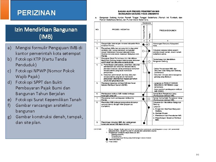 PERIZINAN Izin Mendirikan Bangunan (IMB) a) Mengisi formulir Pengajuan IMB di kantor pemerintah kota PERIZINAN Izin Mendirikan Bangunan (IMB) a) Mengisi formulir Pengajuan IMB di kantor pemerintah kota