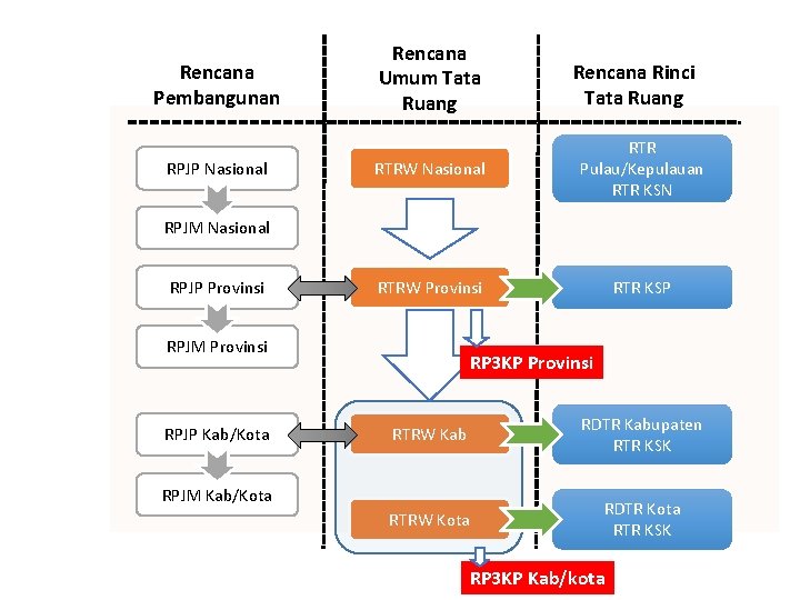 Rencana Pembangunan RPJP Nasional Rencana Umum Tata Ruang Rencana Rinci Tata Ruang RTRW Nasional