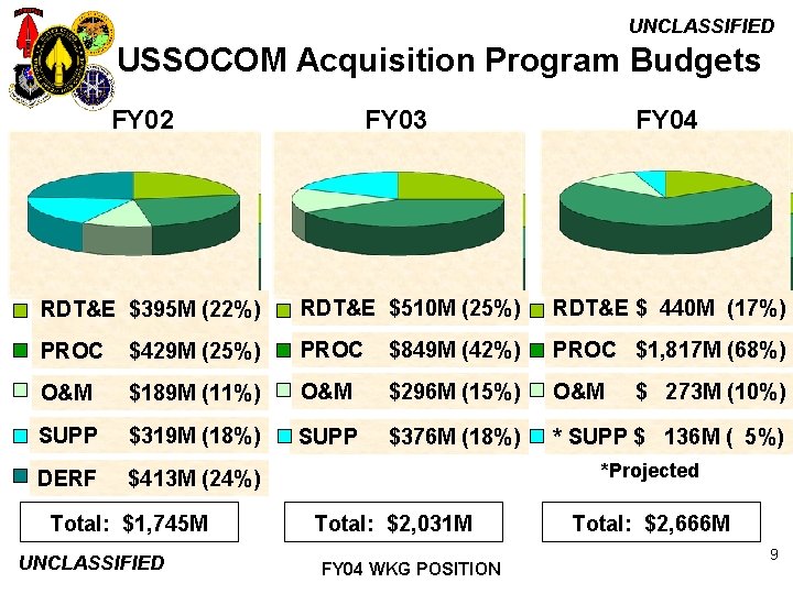 UNCLASSIFIED USSOCOM Acquisition Program Budgets FY 02 FY 03 FY 04 RDT&E $395 M