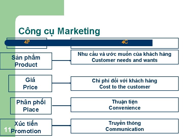 Công cụ Marketing 4 P Sản phẩm Product 4 C Nhu cầu và ước