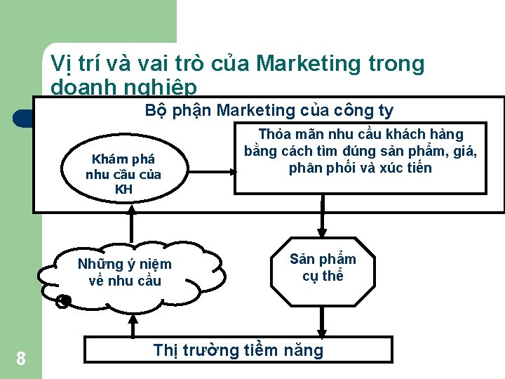 Vị trí và vai trò của Marketing trong doanh nghiệp Bộ phận Marketing của