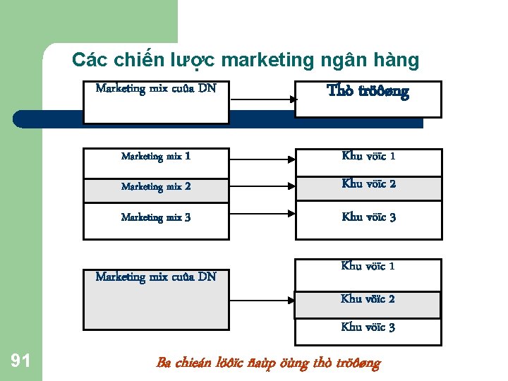 Các chiến lược marketing ngân hàng Marketing mix cuûa DN Thò tröôøng Marketing mix