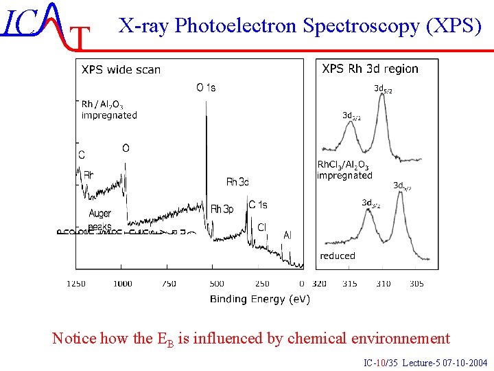 IC T X-ray Photoelectron Spectroscopy (XPS) Notice how the EB is influenced by chemical IC T X-ray Photoelectron Spectroscopy (XPS) Notice how the EB is influenced by chemical