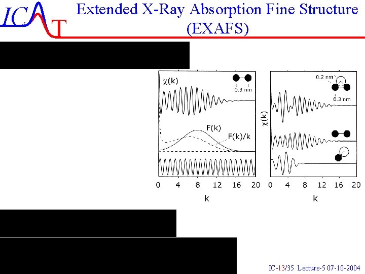IC T Extended X-Ray Absorption Fine Structure (EXAFS) IC-13/35 Lecture-5 07 -10 -2004 IC T Extended X-Ray Absorption Fine Structure (EXAFS) IC-13/35 Lecture-5 07 -10 -2004