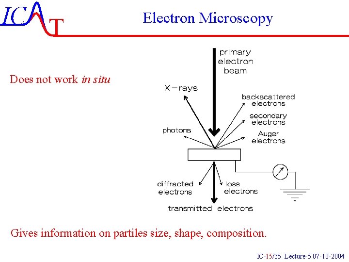 IC T Electron Microscopy Does not work in situ Gives information on partiles size, IC T Electron Microscopy Does not work in situ Gives information on partiles size,