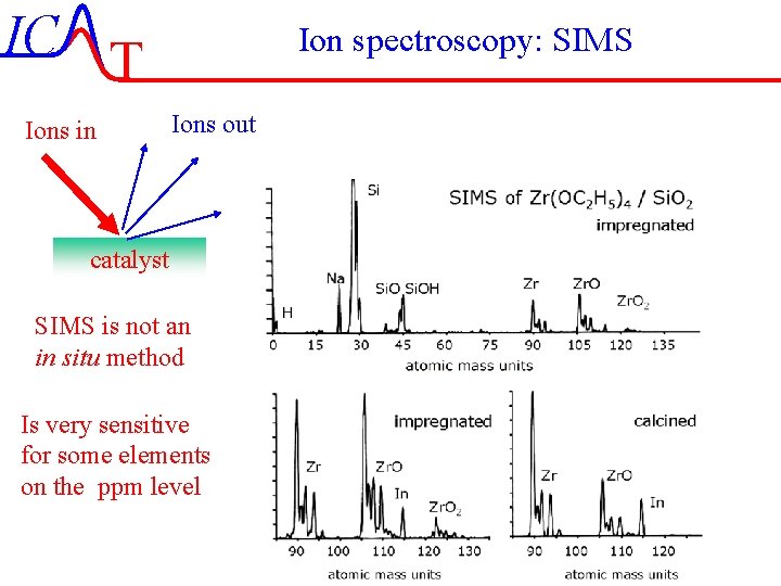 IC T Ions in Ion spectroscopy: SIMS Ions out catalyst SIMS is not an IC T Ions in Ion spectroscopy: SIMS Ions out catalyst SIMS is not an