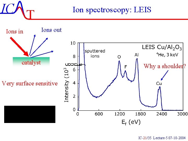 IC T Ions in Ion spectroscopy: LEIS Ions out catalyst Why a shoulder? Very IC T Ions in Ion spectroscopy: LEIS Ions out catalyst Why a shoulder? Very