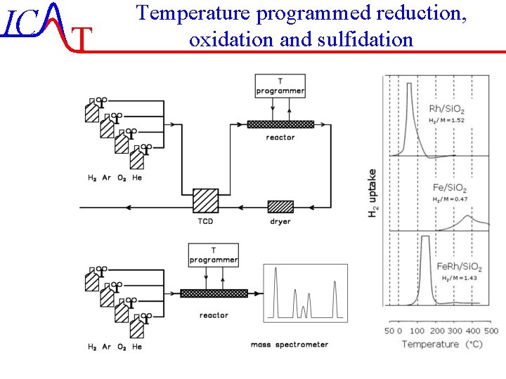 IC T Temperature programmed reduction, oxidation and sulfidation IC-22/35 Lecture-5 07 -10 -2004 IC T Temperature programmed reduction, oxidation and sulfidation IC-22/35 Lecture-5 07 -10 -2004