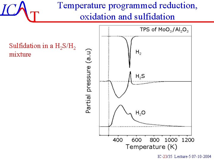 IC T Temperature programmed reduction, oxidation and sulfidation Sulfidation in a H 2 S/H IC T Temperature programmed reduction, oxidation and sulfidation Sulfidation in a H 2 S/H