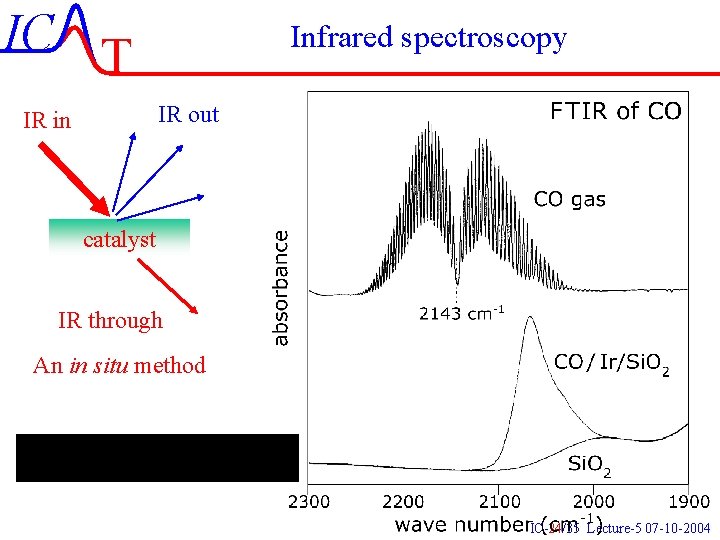IC T Infrared spectroscopy IR out IR in catalyst IR through An in situ IC T Infrared spectroscopy IR out IR in catalyst IR through An in situ