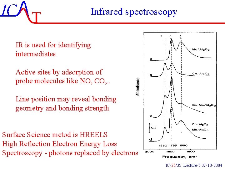 IC T Infrared spectroscopy IR is used for identifying intermediates Active sites by adsorption IC T Infrared spectroscopy IR is used for identifying intermediates Active sites by adsorption