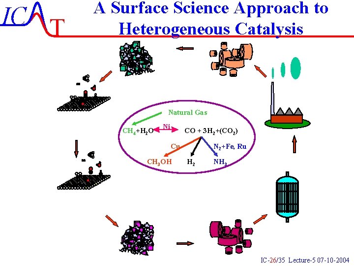 IC T A Surface Science Approach to Heterogeneous Catalysis Natural Gas CH 4+H 2 IC T A Surface Science Approach to Heterogeneous Catalysis Natural Gas CH 4+H 2