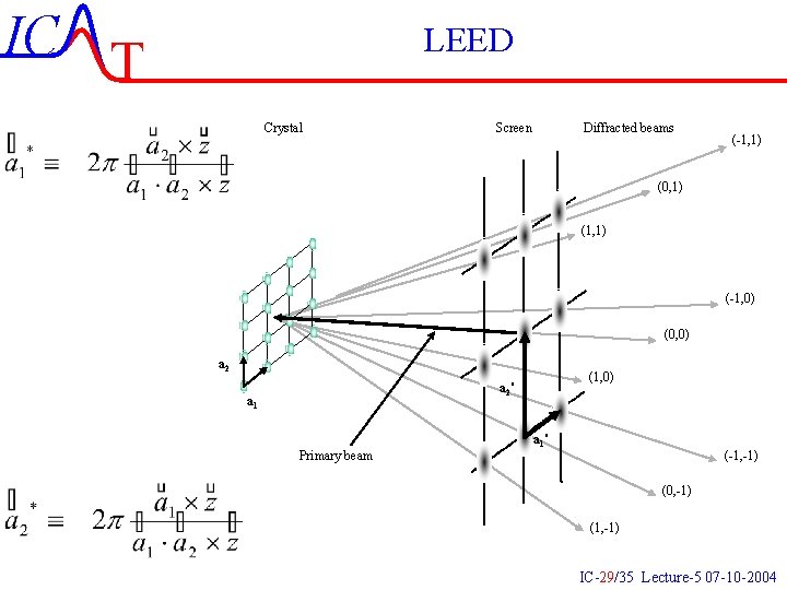 IC T LEED Crystal Screen Diffracted beams (-1, 1) (0, 1) (1, 1) (-1, IC T LEED Crystal Screen Diffracted beams (-1, 1) (0, 1) (1, 1) (-1,