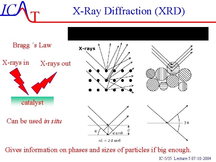 IC T X-Ray Diffraction (XRD) Bragg ´s Law X-rays in X-rays out catalyst Can IC T X-Ray Diffraction (XRD) Bragg ´s Law X-rays in X-rays out catalyst Can