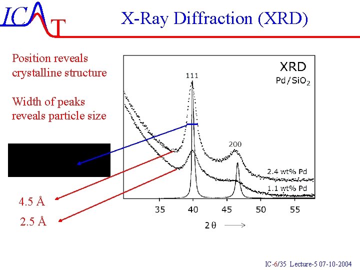 IC T X-Ray Diffraction (XRD) Position reveals crystalline structure Width of peaks reveals particle IC T X-Ray Diffraction (XRD) Position reveals crystalline structure Width of peaks reveals particle