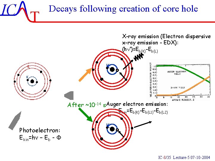 IC T Decays following creation of core hole L X-ray emission (Electron dispersive x-ray IC T Decays following creation of core hole L X-ray emission (Electron dispersive x-ray