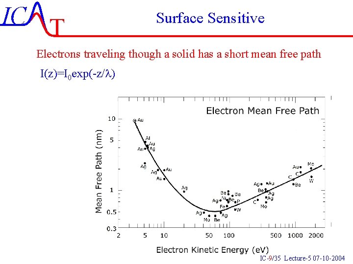 IC T Surface Sensitive Electrons traveling though a solid has a short mean free IC T Surface Sensitive Electrons traveling though a solid has a short mean free