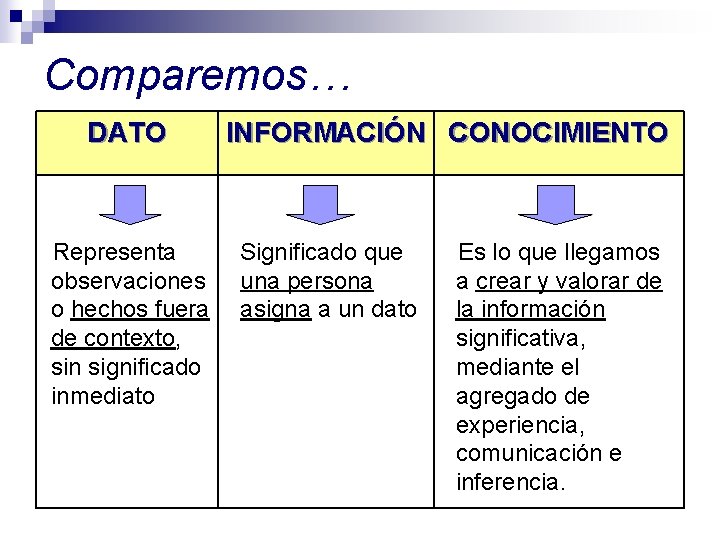 Comparemos… DATO Representa observaciones o hechos fuera de contexto, sin significado inmediato INFORMACIÓN CONOCIMIENTO