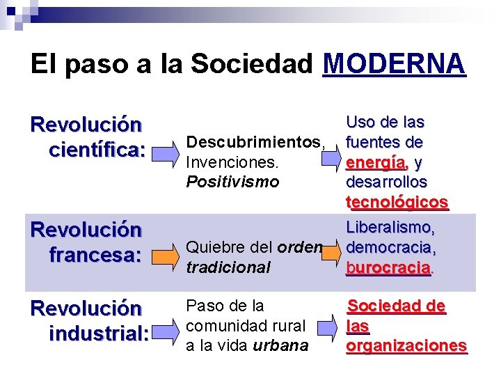 El paso a la Sociedad MODERNA Revolución científica: Revolución francesa: Revolución industrial: Quiebre del