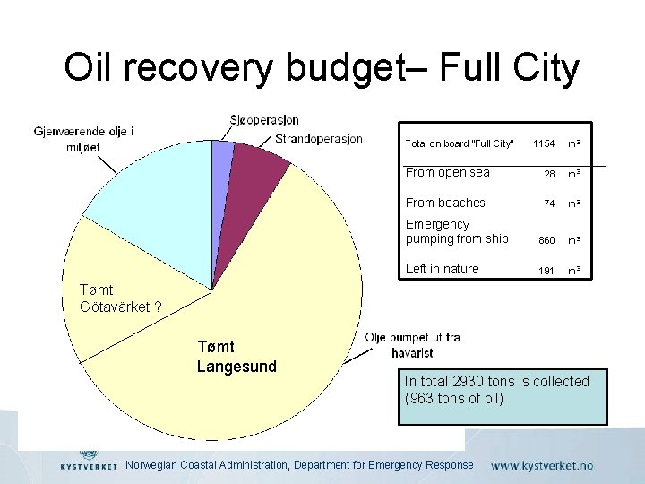 Oil recovery budget– Full City Total on board "Full City" 1154 m 3 From