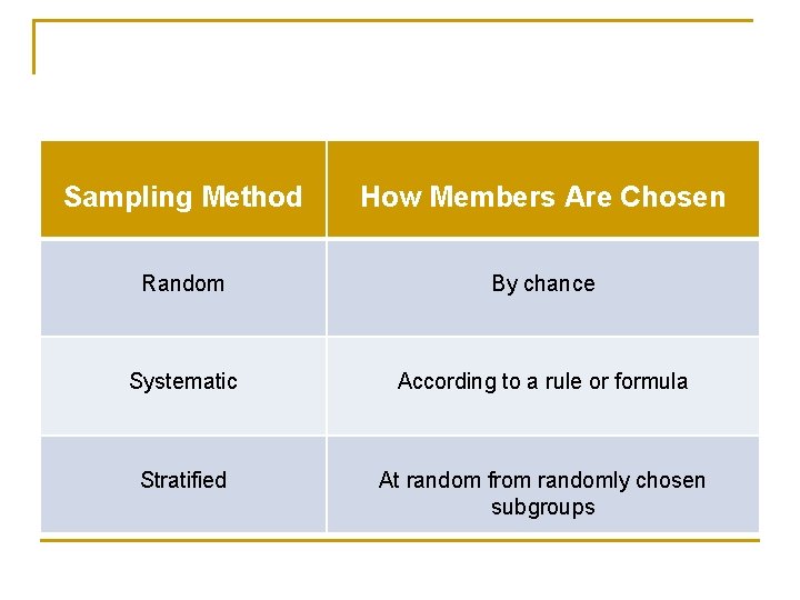 Sampling Method How Members Are Chosen Random By chance Systematic According to a rule