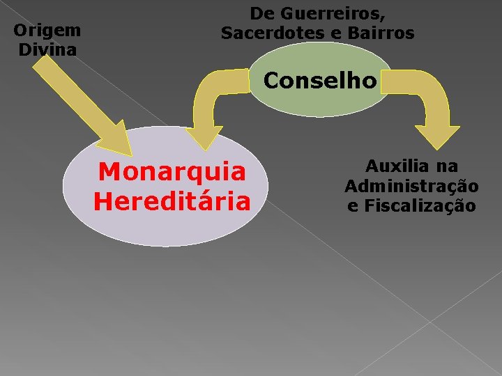 Origem Divina De Guerreiros, Sacerdotes e Bairros Conselho Monarquia Hereditária Auxilia na Administração e