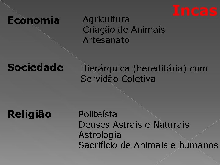 Incas Economia Agricultura Criação de Animais Artesanato Sociedade Hierárquica (hereditária) com Servidão Coletiva Religião