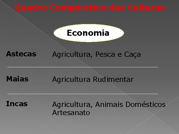 Quadro Comparativo das Culturas Economia Astecas Agricultura, Pesca e Caça Maias Agricultura Rudimentar Incas