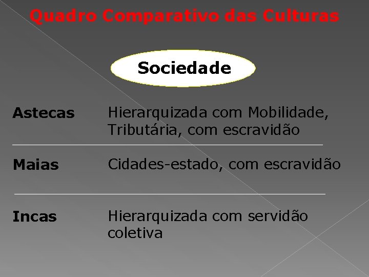 Quadro Comparativo das Culturas Sociedade Astecas Hierarquizada com Mobilidade, Tributária, com escravidão Maias Cidades-estado,