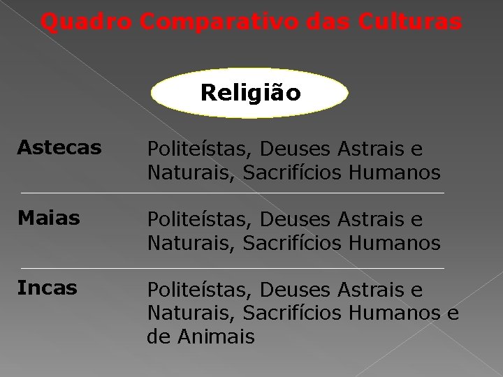 Quadro Comparativo das Culturas Religião Astecas Politeístas, Deuses Astrais e Naturais, Sacrifícios Humanos Maias